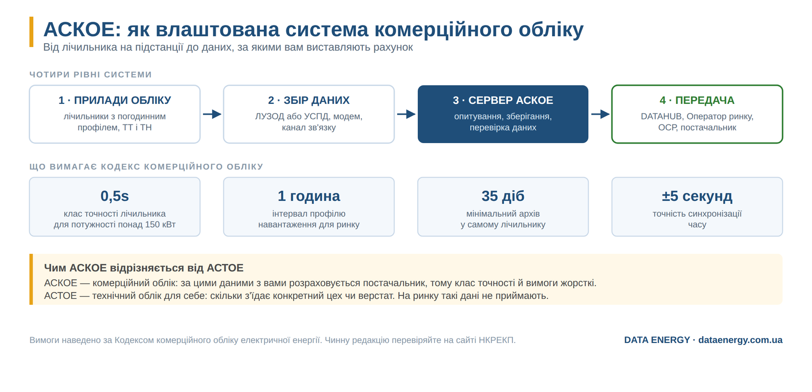 Схема АСКОЕ: чотири рівні системи комерційного обліку електроенергії