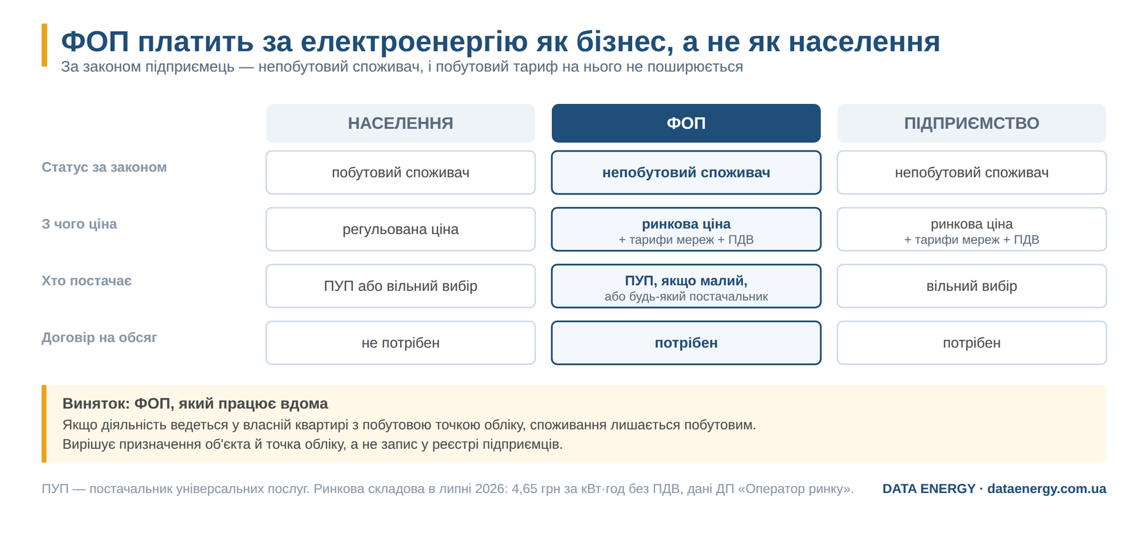 Порівняння: ціна електроенергії для ФОП, населення та підприємства