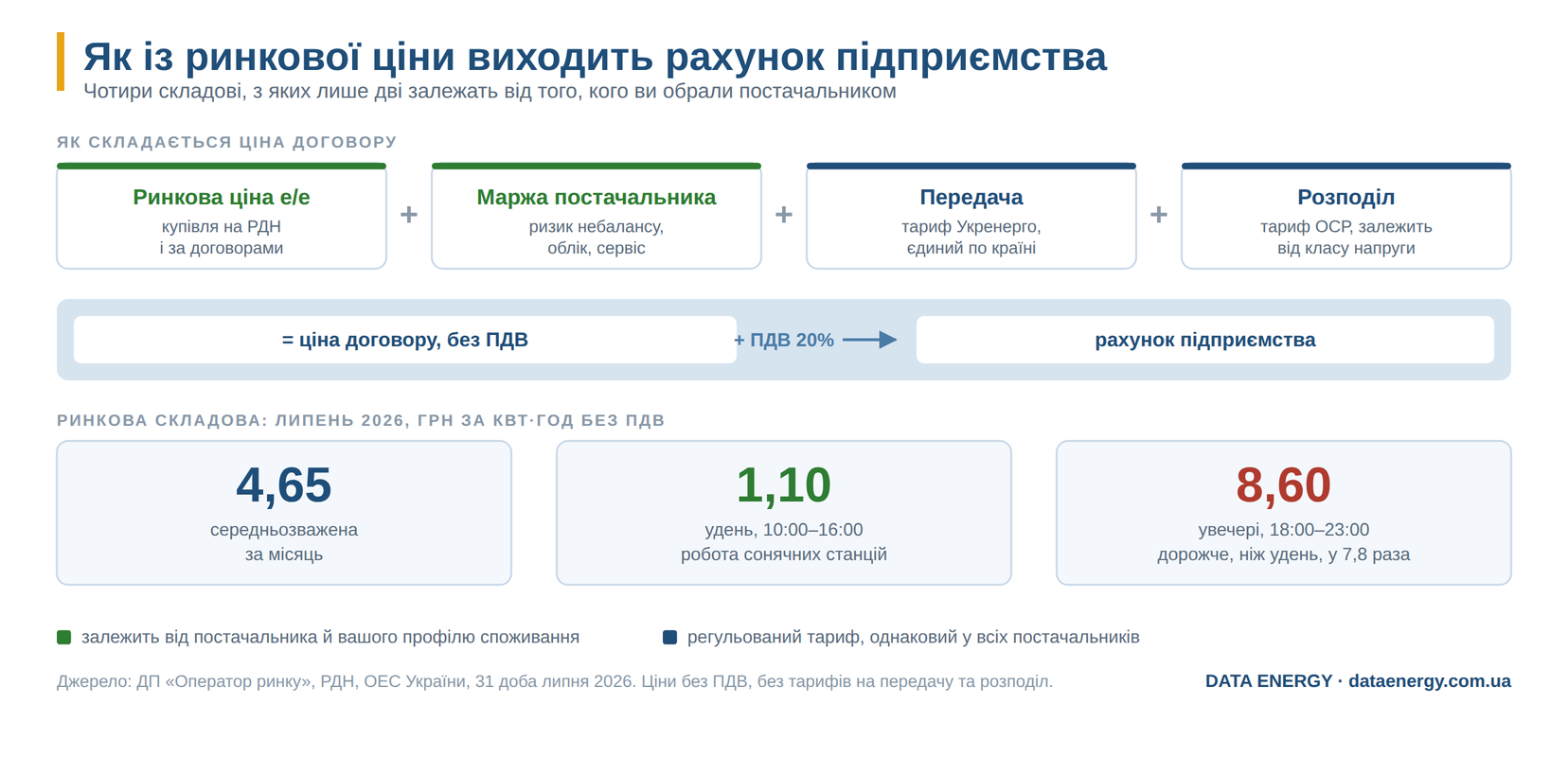 Схема: з чого складається вартість електроенергії для підприємств
