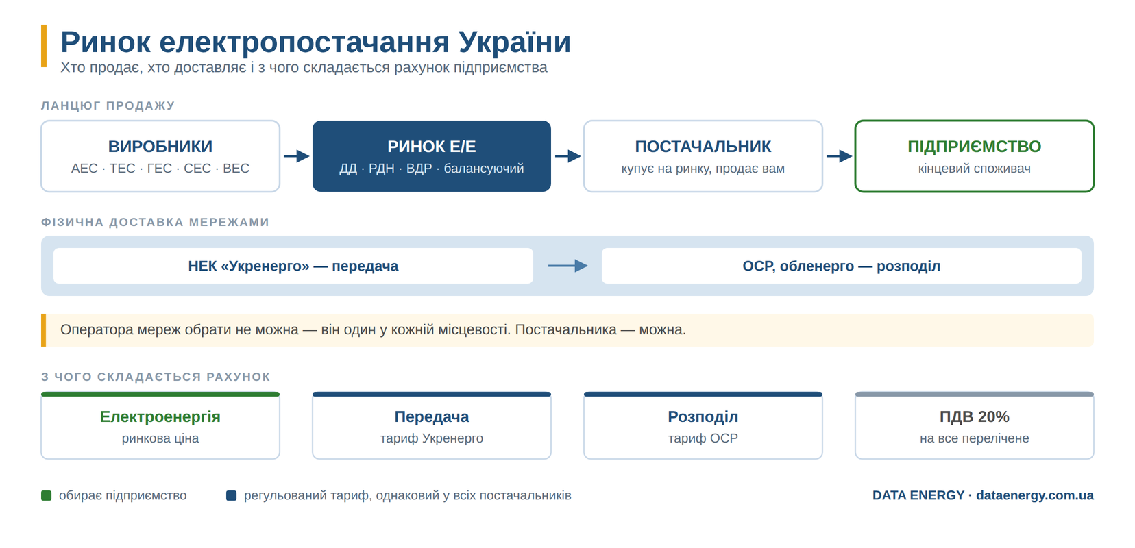 Схема ринку електропостачання в Україні: від виробника до споживача
